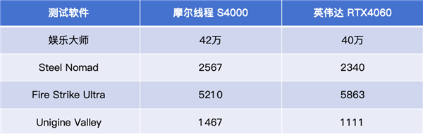 中国高端GPU站起来了！砺算科技7G100、摩尔线程MTT S90双杀：性能逆袭RTX 4060