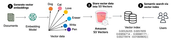 亚马逊云科技推出Amazon S3 Vectors：首个支持规模化原生向量处理的云存储服务
