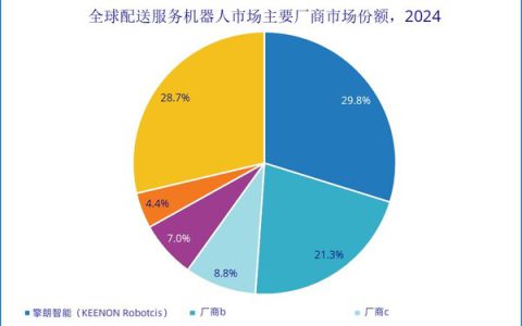IDC：擎朗智能全球商用服务机器人第一，持续领跑全球