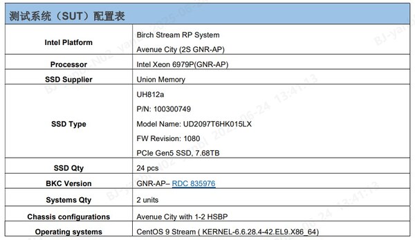 来源：Intel Benchmark Performance 测试报告