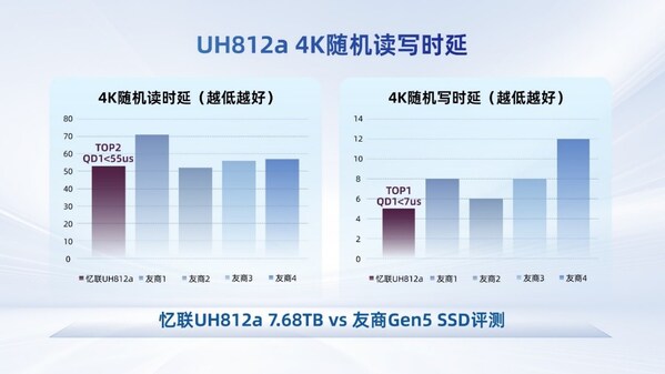 来源：忆联UH812a实测数据