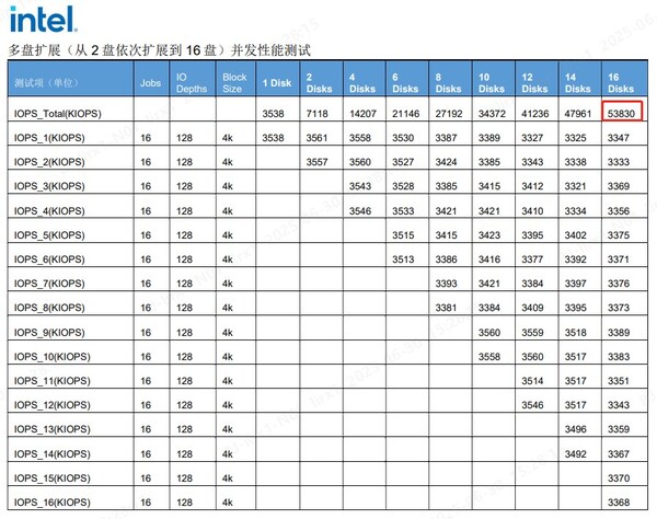 来源：Intel Benchmark Performance 测试报告