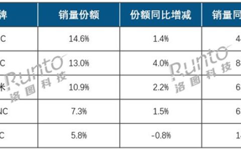 上半年线上显示器市场销量出炉：AOC稳坐头把交椅 HKC、小米紧追不舍