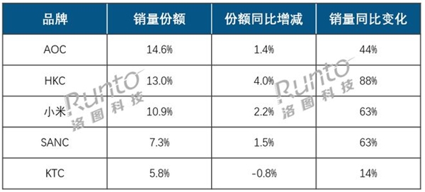 上半年线上显示器市场销量出炉：AOC稳坐头把交椅 HKC、小米紧追不舍