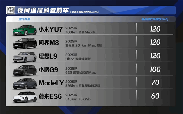 6款热门新能源SUV AEB大横评：小米YU7、问界M8够强 特斯拉Model Y差点意思
