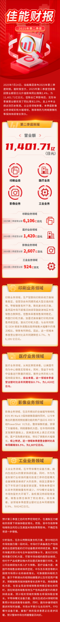 佳能发布2025年Q2财报：1.14万亿创历史新高 相机大卖