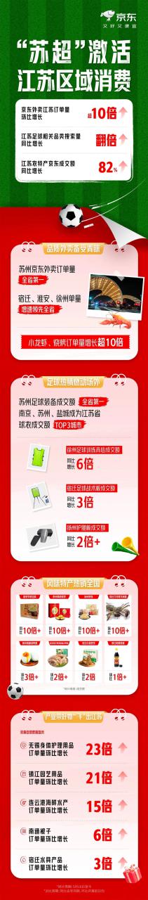 火爆“苏超”旗舰店入驻京东：白送1000台100寸电视！