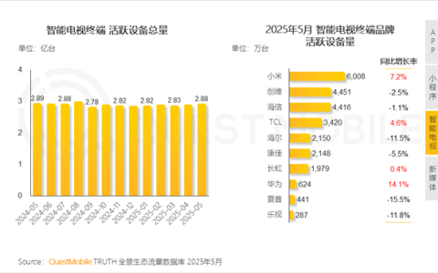 中国智能电视活跃量超2.8亿台：小米电视第一、华为增长最猛