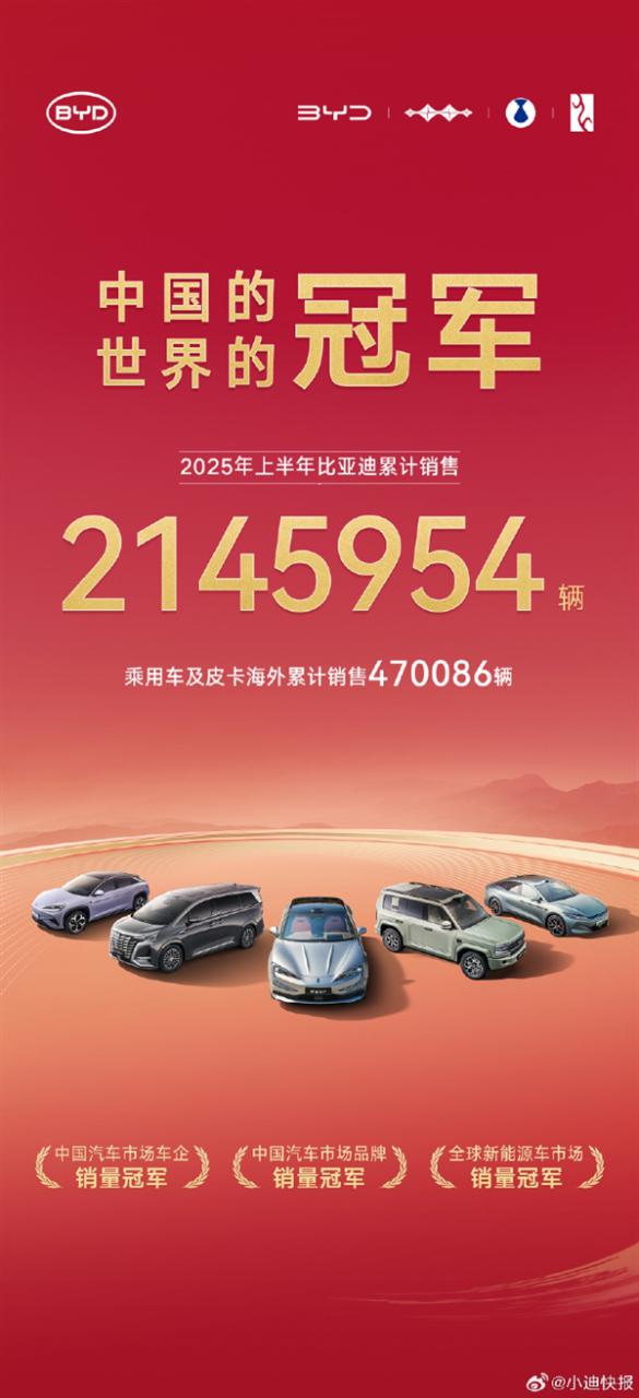 蝉联三个冠军！比亚迪2025上半年累销2145954辆