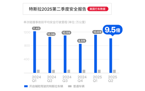 特斯拉：我们辅助驾驶更精进了 是普通车辆安全的9.5倍