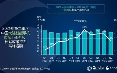 中国智能手机Q2出货量：华为重夺第一 苹果差点成Others