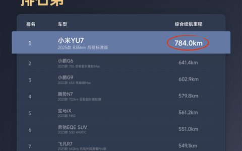 续航王者无争议！三大汽车垂媒实测小米YU7续航 全都是SUV第一