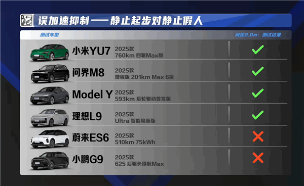 6款热门新能源SUV AEB大横评：小米YU7、问界M8够强 特斯拉Model Y差点意思