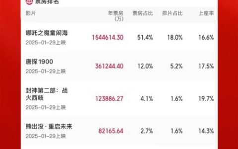 2025年度票房破300亿！TOP10国产电影占9部