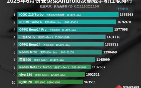 6月安卓次旗舰性能榜出炉：iQOO Z10 Turbo夺冠