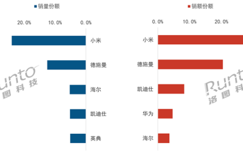 2025上半年智能门锁销量出炉：小米第一 出货量超百万套