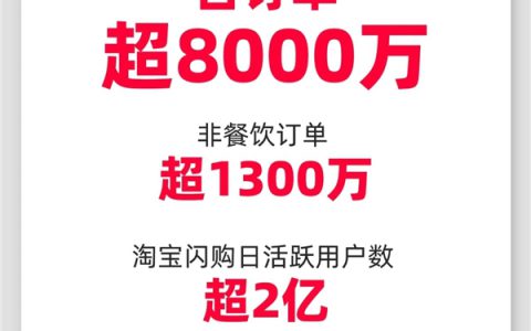 上线仅两个月！淘宝闪购宣布日订单突破8000万 日活超2亿