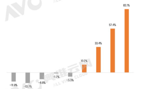 2025上半年电视销量出炉：100英寸销量大涨83%