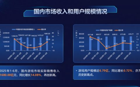 一半中国人都打游戏！我国游戏用户近6.79亿创历史新高