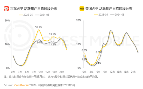 外卖三国杀：美团夜猫子多、京东抢午间档、淘宝靠全品类破圈