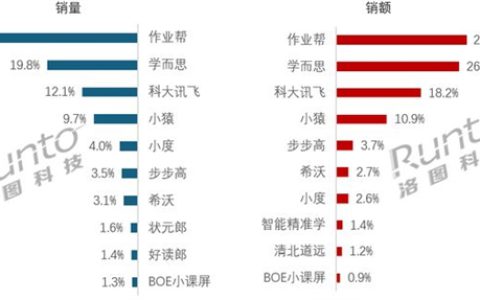 2025年上半年中国学习平板市场销量大涨9.7%：作业帮拿下销量销额双第一