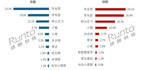 2025年上半年中国学习平板市场销量大涨9.7%：作业帮拿下销量销额双第一