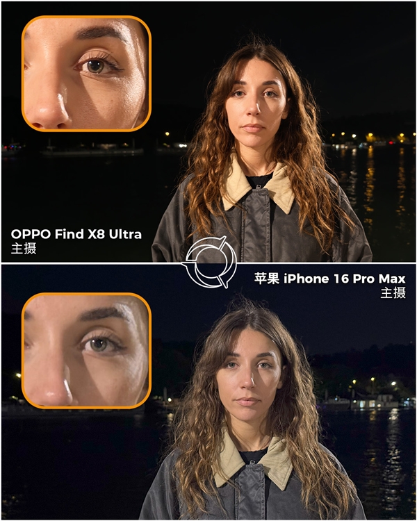 最强拍照手机易主！OPPO Find X8 Ultra DXO拍照评分169：世界第一