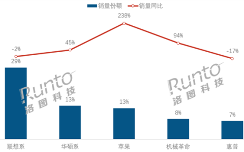 Win10退役倒计时！中国笔记本电脑5月销量大涨：联想系第一