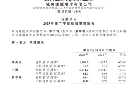 73.92亿件！极兔速递二季度包裹量创历史新高：同比增长23.5%
