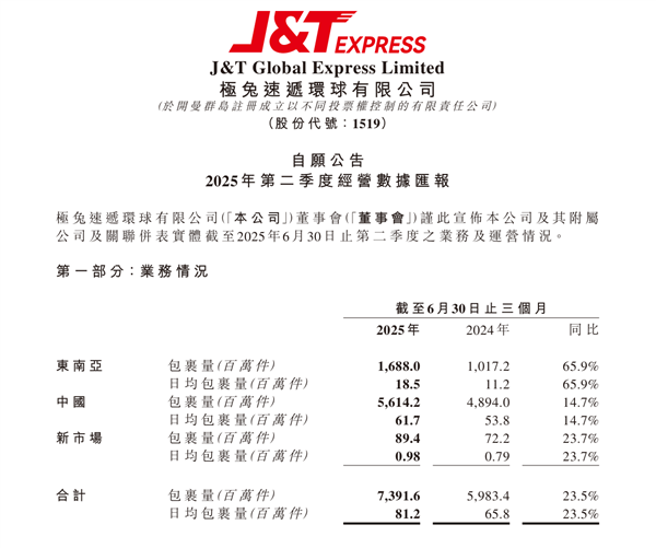73.92亿件！极兔速递二季度包裹量创历史新高：同比增长23.5%
