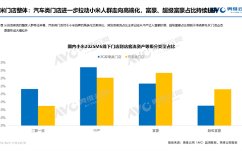 小米用户从中产迈入富豪！汽车门店富豪客流占比超30%