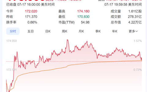 NVIDIA重返中国股价创高！黄仁勋高位套现近14亿元