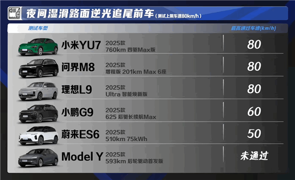 6款热门新能源SUV AEB大横评：小米YU7、问界M8够强 特斯拉Model Y差点意思