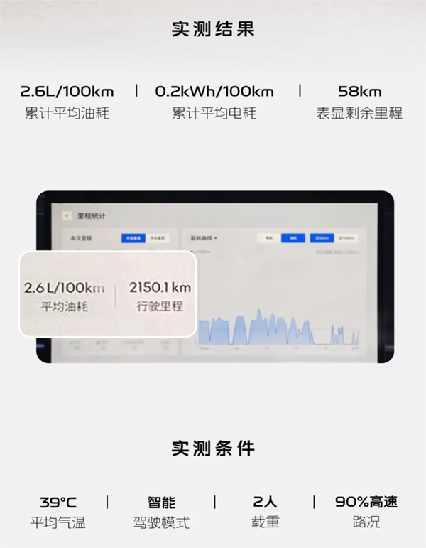 吉利银河A7新疆续航实测2150.1km 平均油耗2.6L/100km