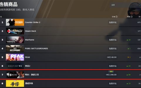已开启预载！国产3A《明末：渊虚之羽》登Steam全球热销榜第二