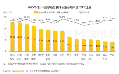 中国互联网企业用户规模一览：昔日BAT变DAT 百度跌出前三