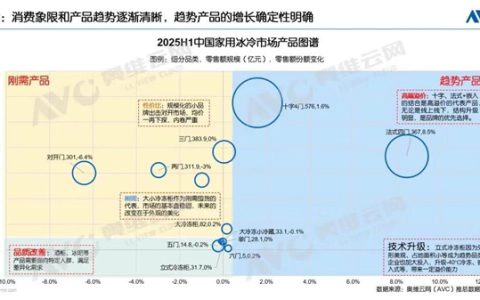 冰箱市场大洗牌：十字、法式冰箱“围剿”对开门 占比达八成