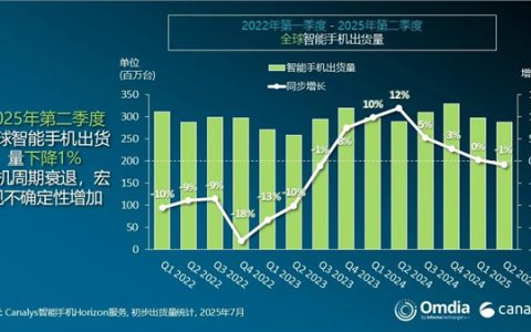 二季度全球手机出货量：三星苹果前二 小米稳坐中国厂商第一