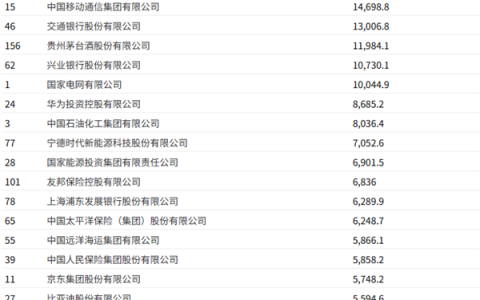 2025《财富》中国500强最赚钱的40家公司：中国工商银行稳居第一 腾讯第六