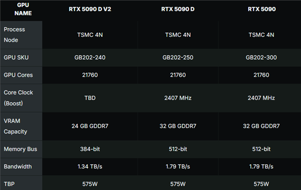 曝NVIDIA RTX 5090 D V2显卡将于8月12日在中国独家首发：符合美国出口标准 21760个CUDA核心