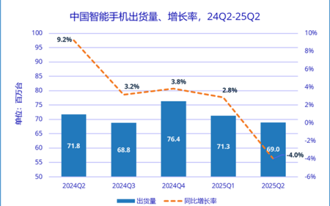 王者归来！华为时隔四年重返国内手机市场第一