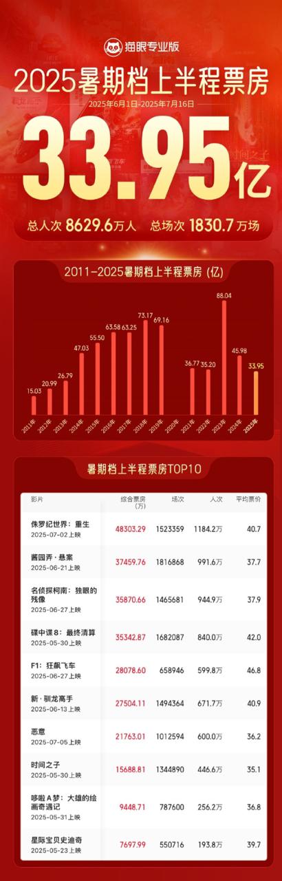 2025暑期档上半程票房33.95亿：前十名有7部进口片