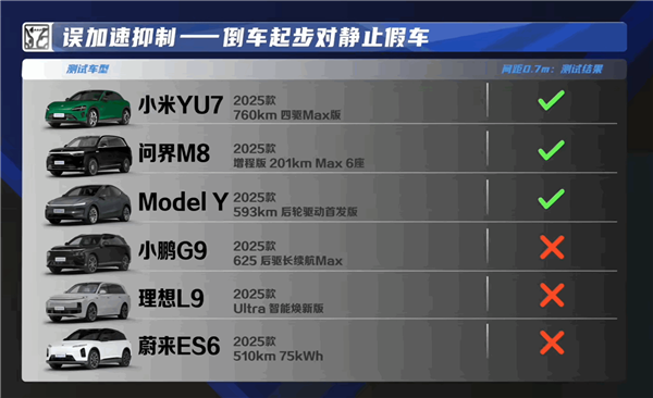 6款热门新能源SUV AEB大横评：小米YU7、问界M8够强 特斯拉Model Y差点意思