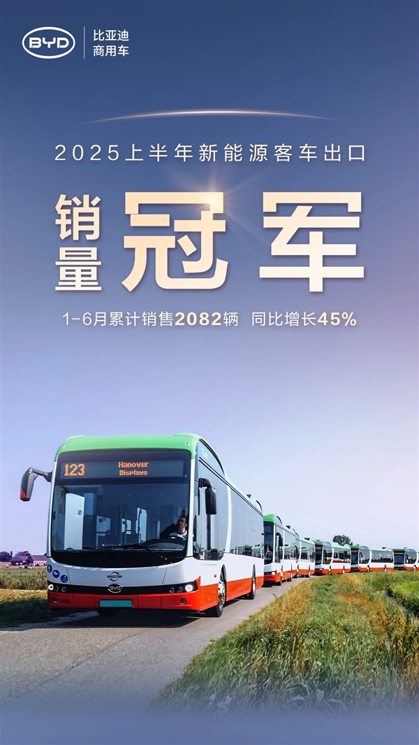 比亚迪获半年度新能源客车出口销量冠军：同比大增45%