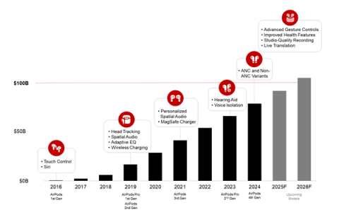 苹果AirPods全球热销！累计收入将在2026年突破1000亿美元