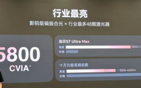 15999元碾压10万！当贝S7 Ultra Max发布：5800 CVIA行业最亮、最高对比度