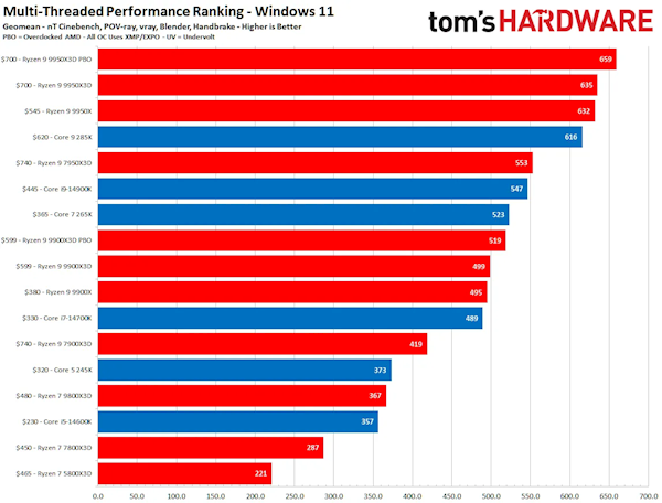 各自价位最好的两款游戏CPU！AMD 7800X3D、9950X3D降至历史低价