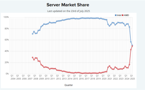 十年河东十年河西！AMD终结终结Intel独大地位！从2%到50%只用了8年