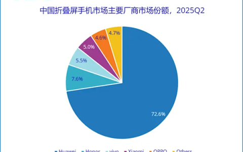 华为独占七成！2025年Q2中国折叠屏手机市场份额出炉