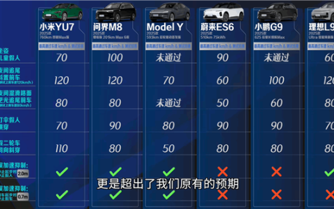 6款热门新能源SUV AEB大横评：小米YU7、问界M8够强 特斯拉Model Y差点意思